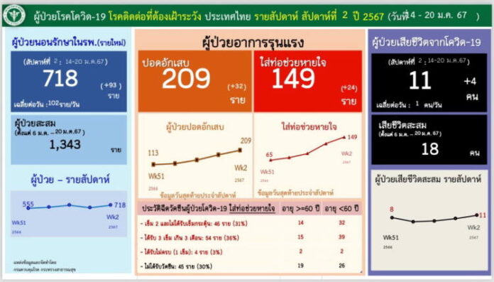 แจ้งสถานการณ์โควิดและเผยข้อมูลผู้เสียชีวิต