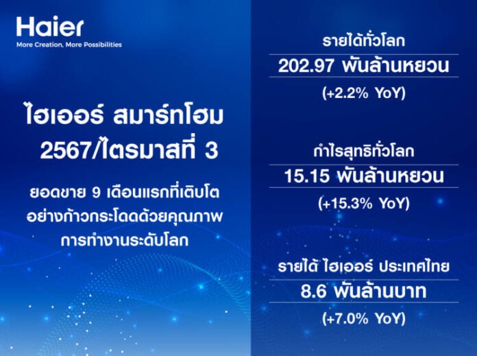 TH_ไฮเออร์ สมาร์ทโฮม รายงานผลประกอบการไตรมาสที่ 3 ปี 2567