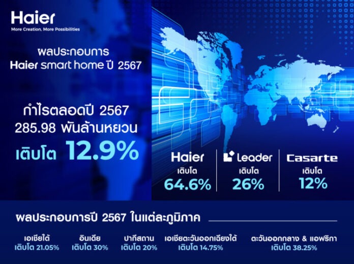 ไฮเออร์ สมาร์ทโฮม เผยรายงานประจำปี 2024