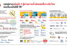 “เชลล์”ครองแชมป์อันดับ 1 ผู้จำหน่ายน้ำมันหล่อลื่นระดับโลกต่อเนื่องเป็นปีที่ 19
