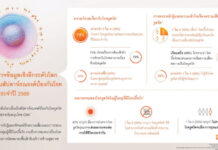 ผลสำรวจ GSK เผย วัย 50+ เกือบ 80% มีโรคเรื้อรัง กังวลงูสวัดกระทบคุณภาพชีวิต