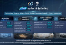 กรุงไทย ก้าวสู่โอกาสลงทุนหุ้นระดับโลก เปิดตัว DR ชุดใหม่ 18 หลักทรัพย์ ครอบคลุมกลุ่มเทคโนโลยี แร่หายาก การบริโภคและอุตสาหกรรมแห่งอนาคต ดีเดย์ 13 พ.ค.นี้