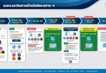บัตรสวัสดิการแห่งรัฐปี2569 มีผู้ผ่านเกณฑ์ 9.51 ล้านราย ใครผ่านใครหลุดตรวจสอบได้วันที่17ก.ค.นี้