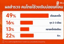 เปิดอินไซต์การเงินคนไทย “เตรียมความพร้อม” ทางการเงินล่วงหน้า ส่ง SEasyCash ช่วยรับมือสภาพคล่อง