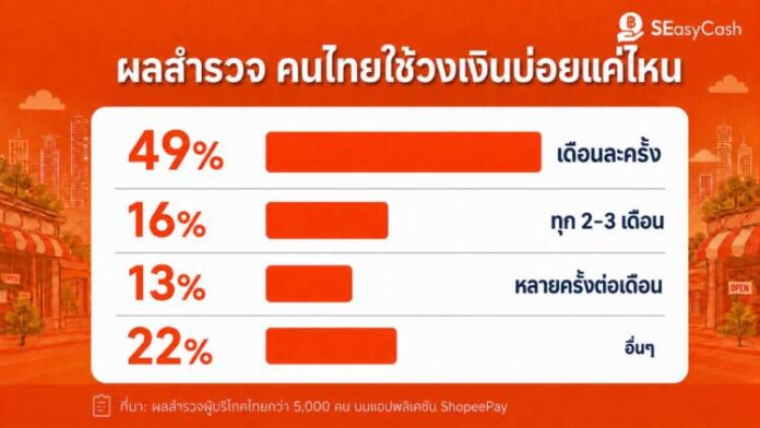 เปิดอินไซต์การเงินคนไทย “เตรียมความพร้อม” ทางการเงินล่วงหน้า ส่ง SEasyCash ช่วยรับมือสภาพคล่อง