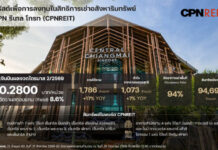CPNREIT ฟอร์มสวย Q2/69 รายได้พุ่ง 1,786 ล้านบาท แจกปันผล 0.2800 บาท/หน่วย