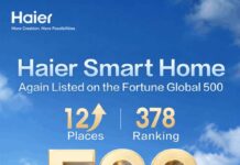 ไฮเออร์ สมาร์ทโฮม ทุบสถิติ New High! ขยับขึ้น 12 อันดับบน Fortune Global 500 ชูกลยุทธ์ AI ดันเติบโตต่อเนื่องปีที่ 9