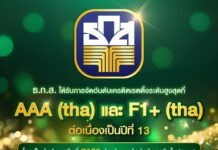 ธ.ก.ส. ได้รับการจัดอันดับเครดิตเรทติ้งส์ระดับสูงสุดที่ AAA(tha) และ F1+(tha) ต่อเนื่องเป็นปีที่ 13