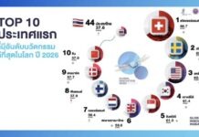 NIA เผยผลการจัดอันดับดัชนีนวัตกรรมโลก 2026 ไทยคว้าอันดับ 44