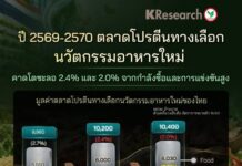 ปี 2569-2570 ตลาดโปรตีนทางเลือกนวัตกรรมอาหารใหม่ คาดโตชะลอ 2.4% และ 2.0% จากกำลังซื้อและการแข่งขันสูง
